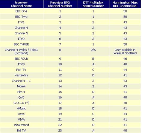 all 4 channel number.